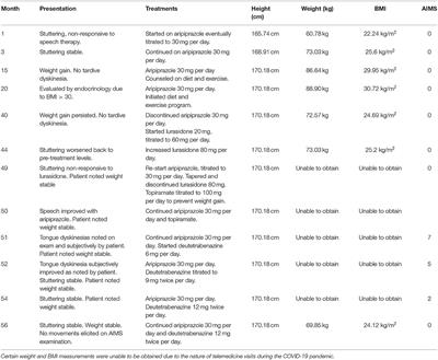 Case Report: Deutetrabenazine as an Adjunctive Treatment for Stuttering